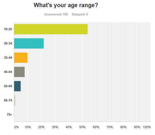 Age ranges of the survey respondents.